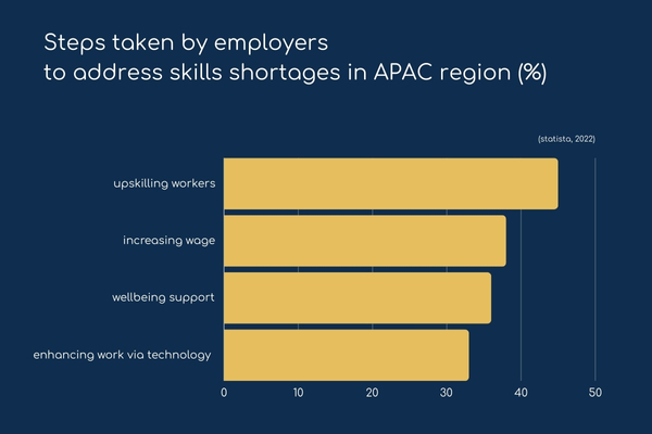 graph showing talent shortages in APAC region